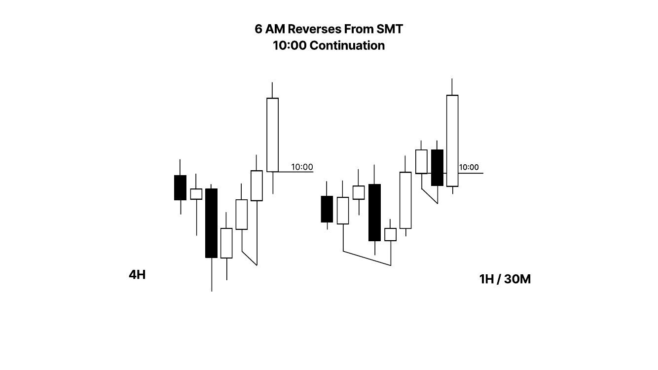 Slide 10: 6 AM Reverses From SMT