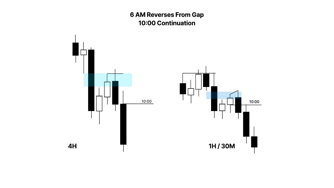 Slide 8: 6 AM Reverses From Gap