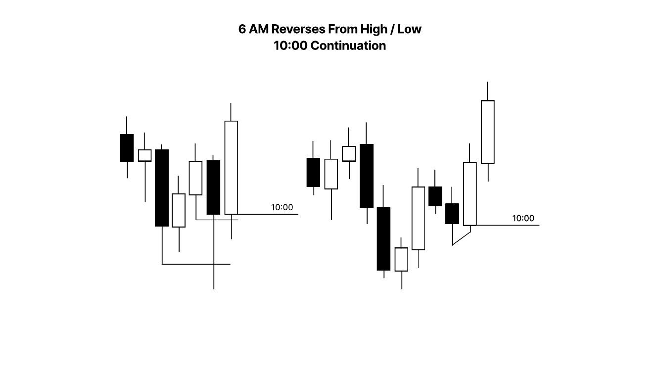 Slide 9: 6 AM Reverses From High / Low