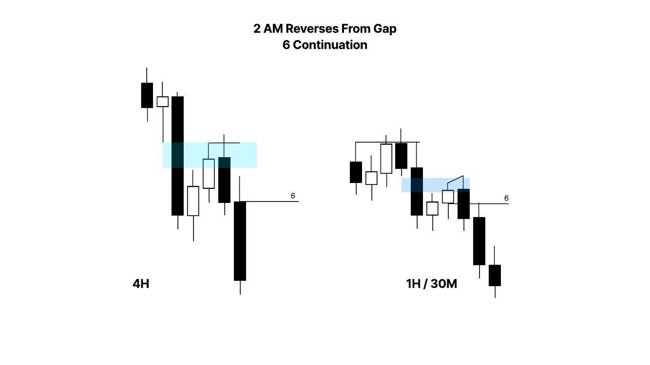 Slide 11: 2 AM Reverses From Gap