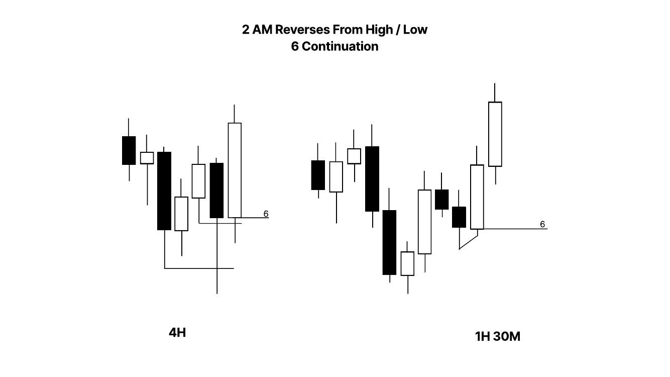 Slide 12: 2 AM Reverses From High / Low