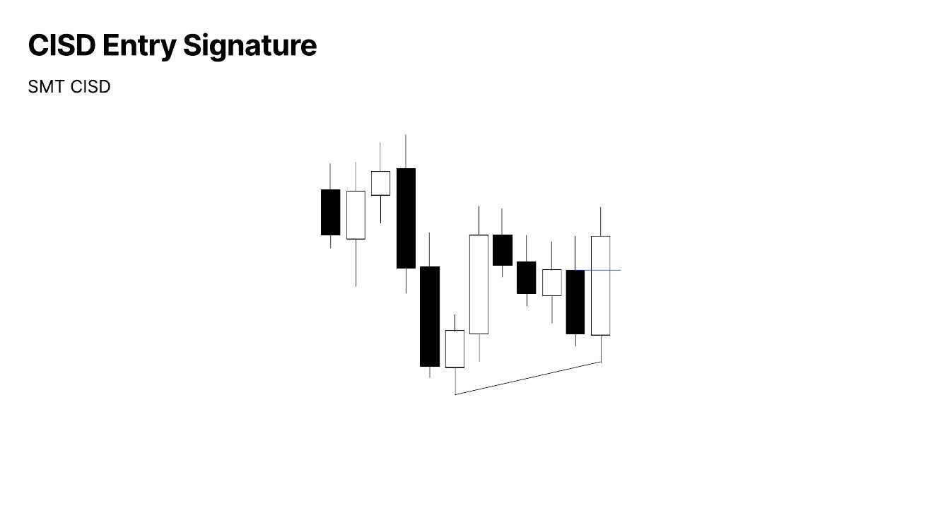 Slide 15: CISD Entry Signature: SMT