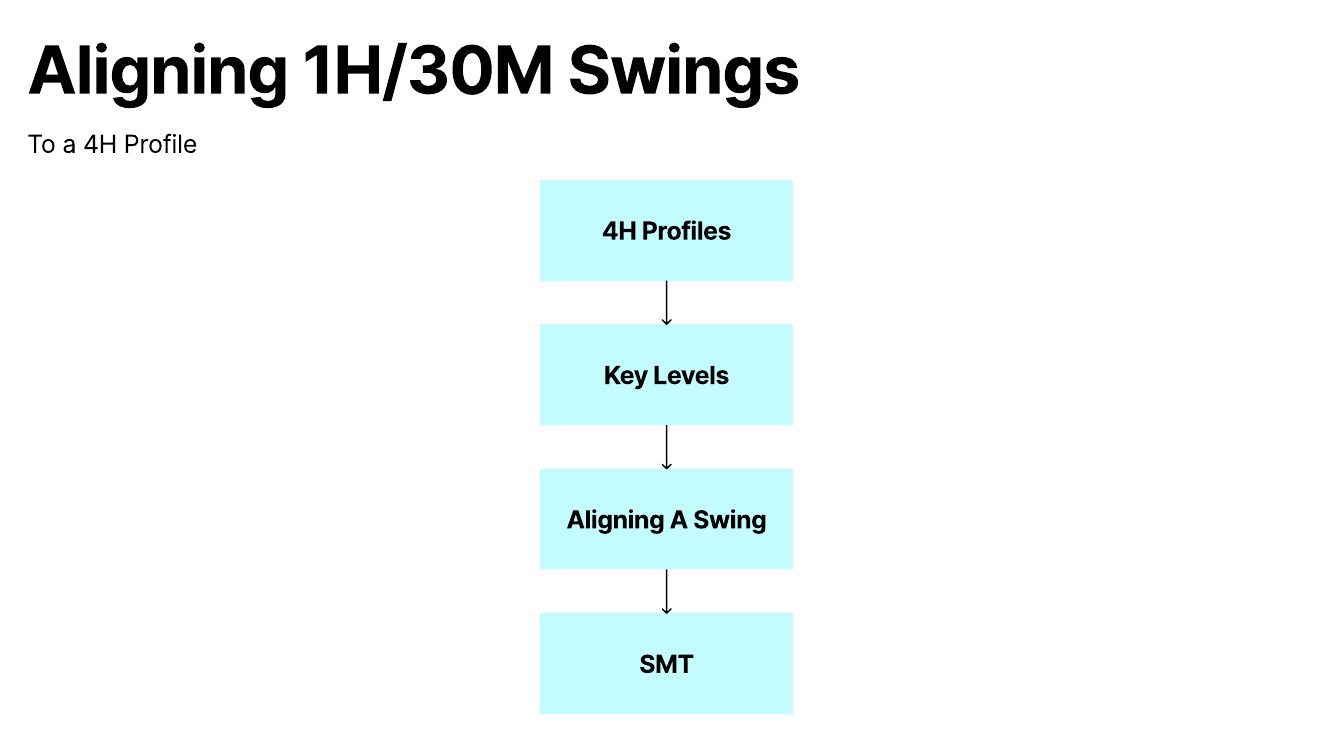 Slide 1: Aligning 1H/30M Swings