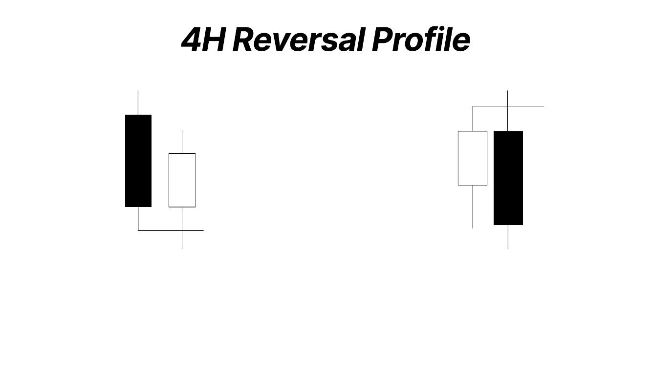 Slide 2: 4H Reversal Profile