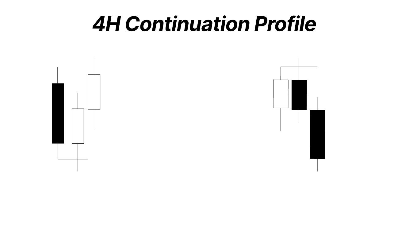 Slide 3: 4H Continuation Profile