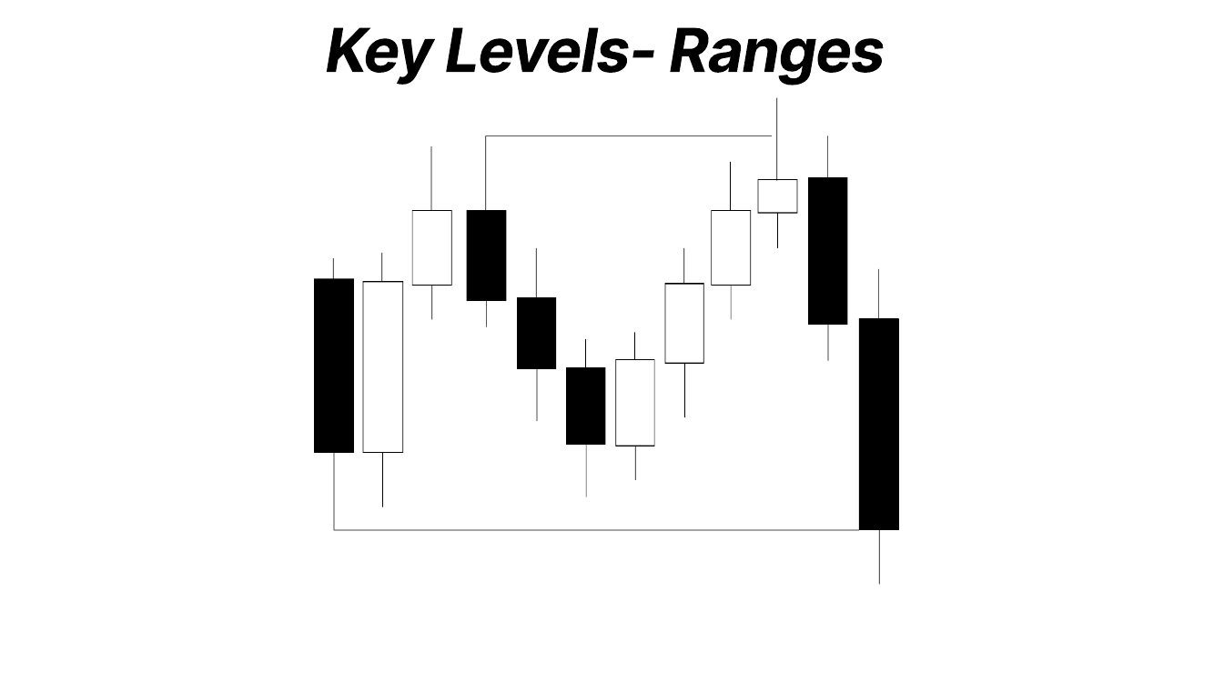Slide 4: Key Levels: Ranges