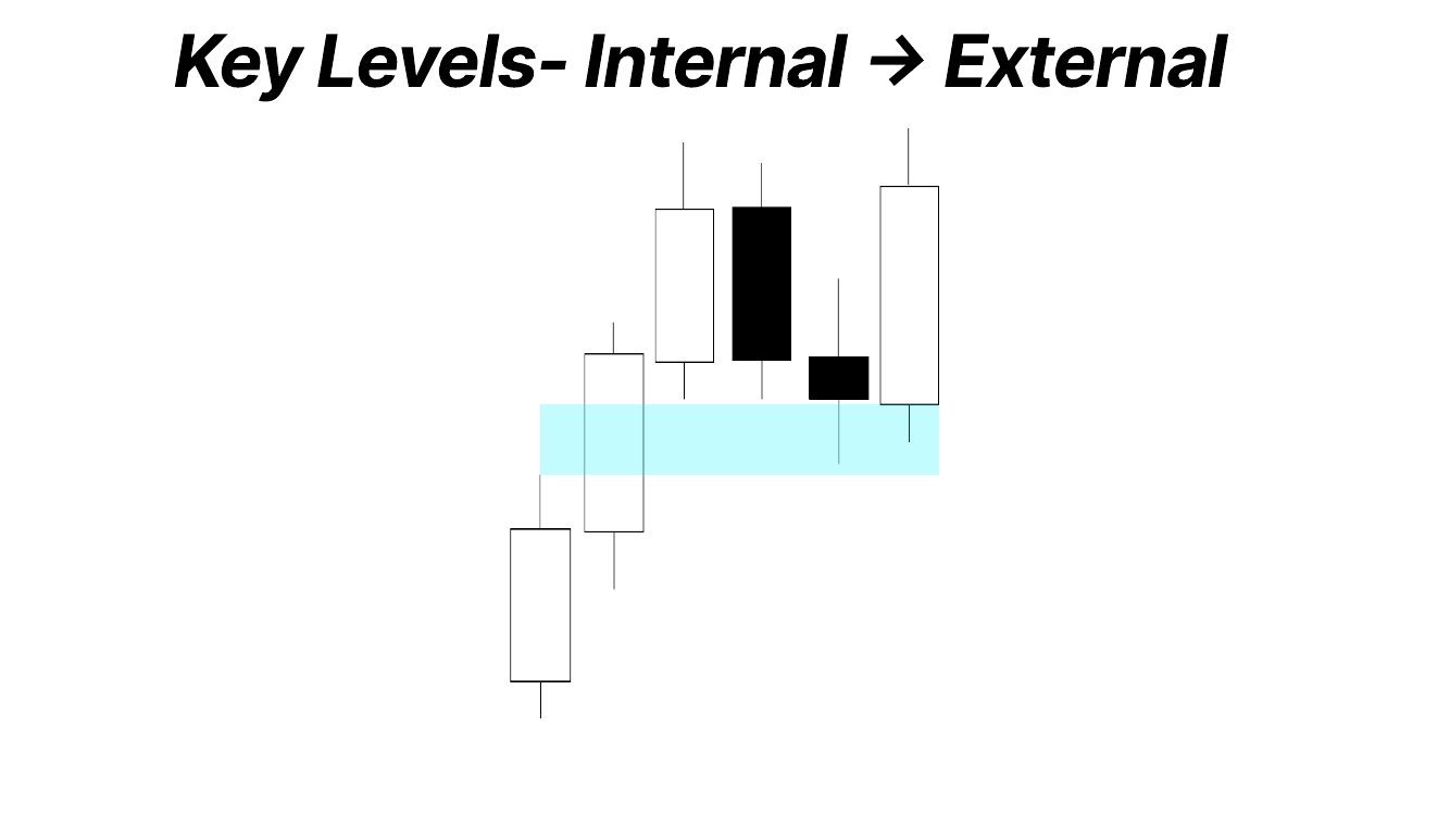 Slide 5: Key Levels: Internal to External