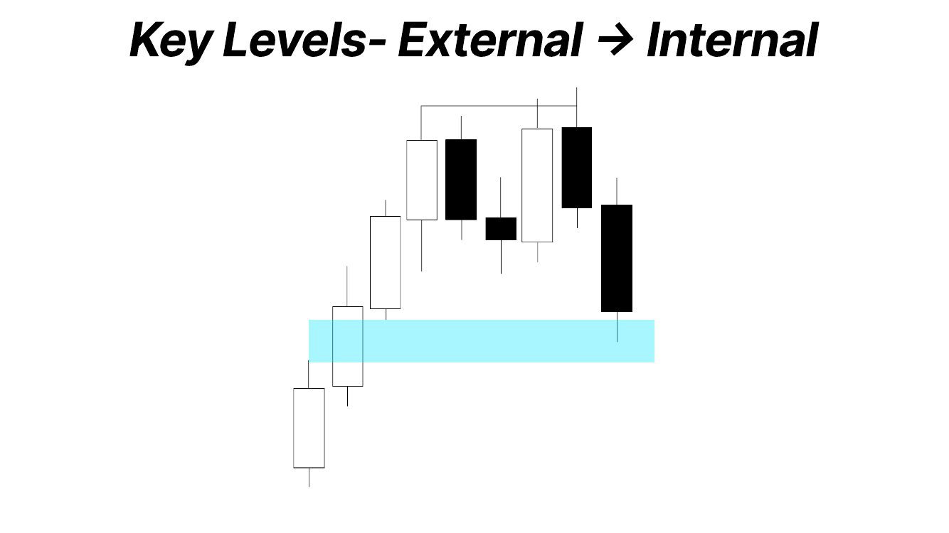 Slide 6: Key Levels: External to Internal