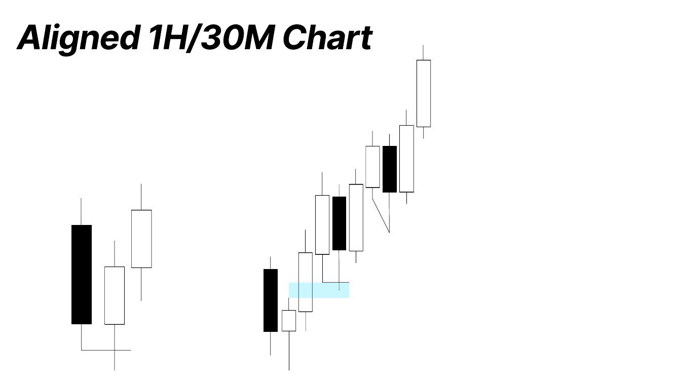 Slide 7: Aligned 1H/30M Chart