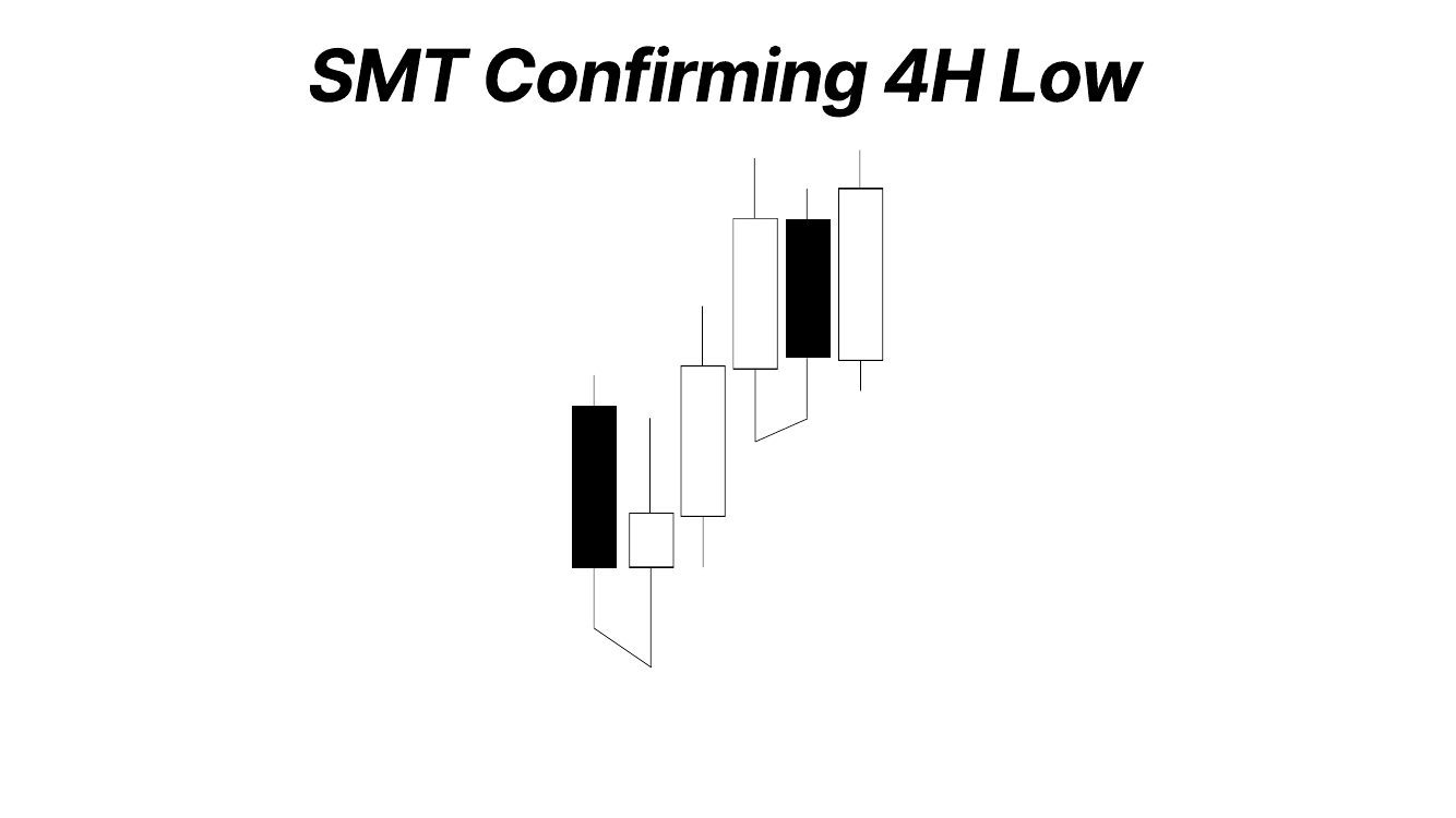 Slide 8: SMT Confirming 4H Low