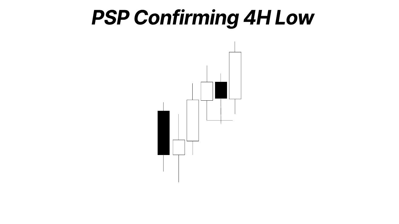 Slide 9: PSP Confirming 4H Low