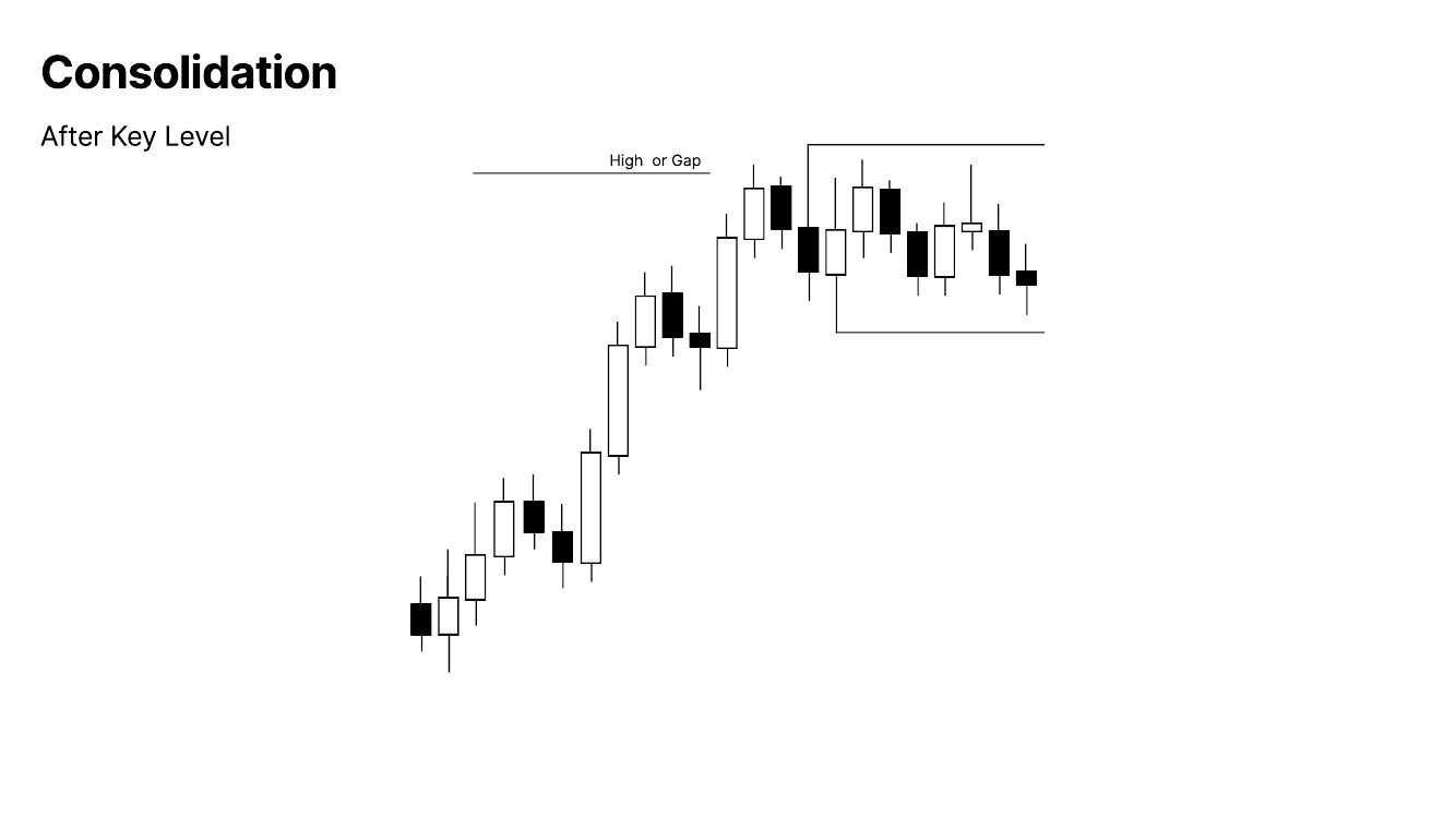 Slide 4: Consolidation: After Key Level