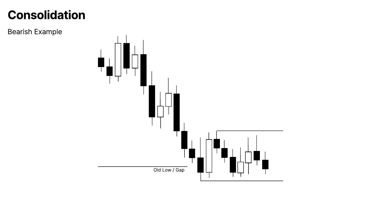 Slide 5: Consolidation: Bearish Example