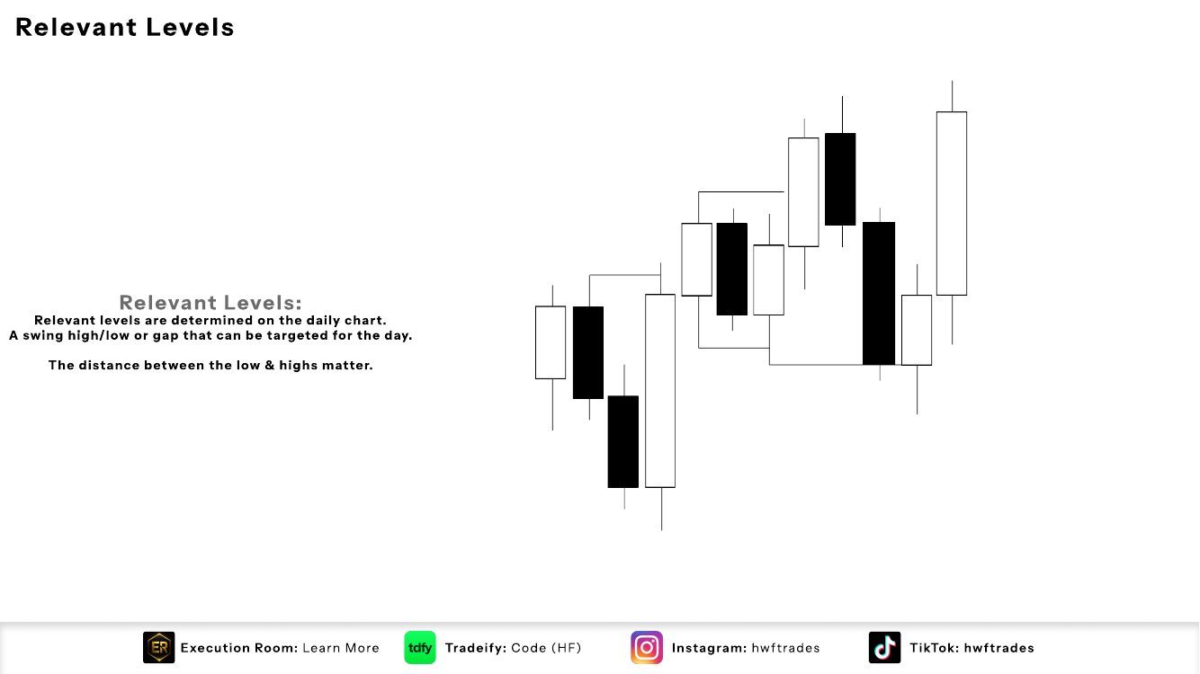 Slide 3: Relevant Levels