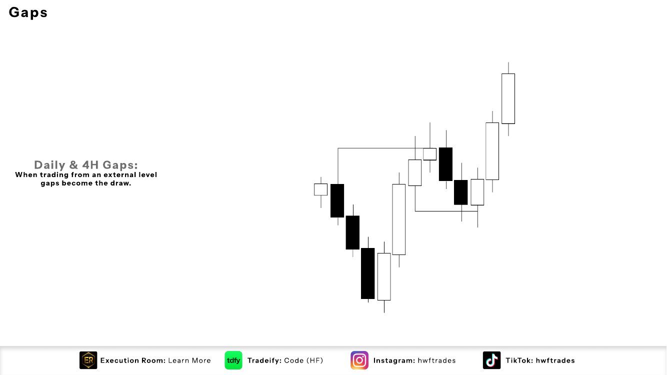 Slide 6: Gaps (Fair Value Gaps)