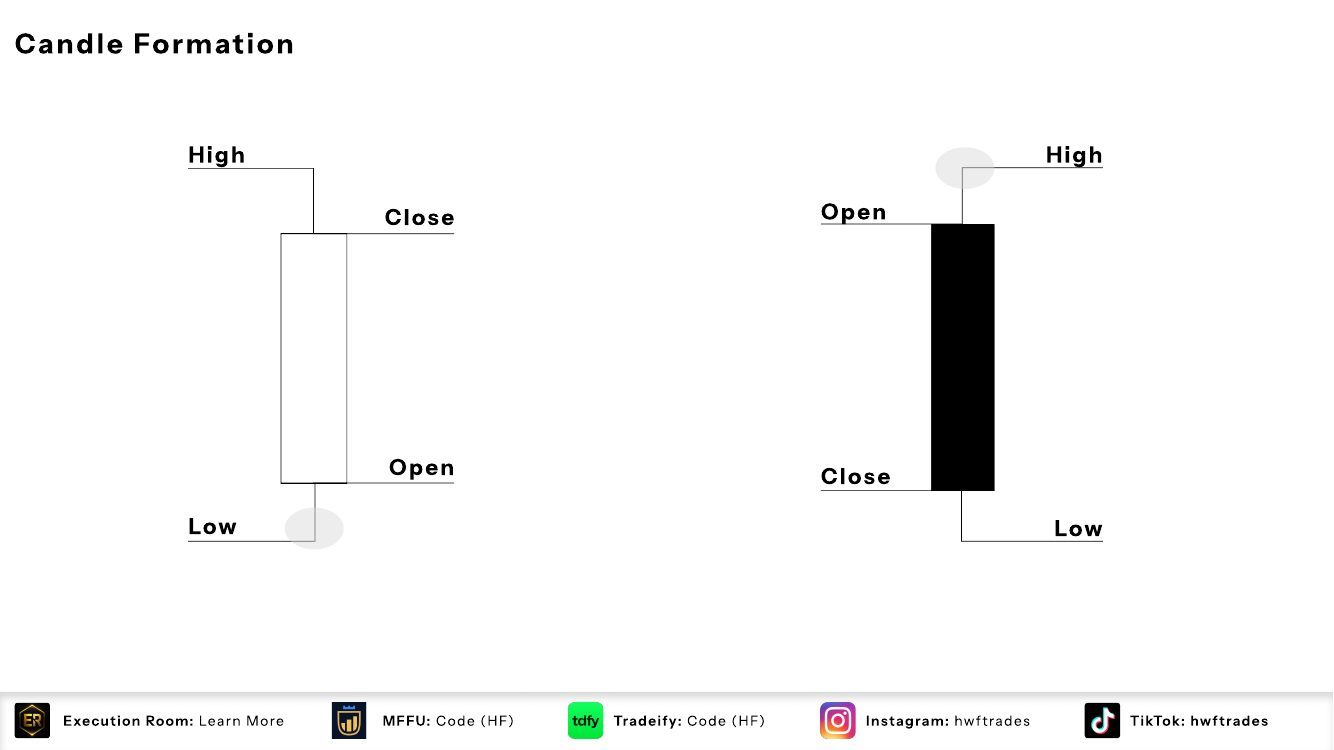 Slide 3: Candle Formation