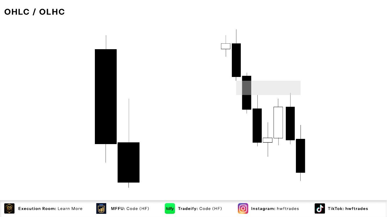 Slide 5: OHLC / OLHC: Bearish