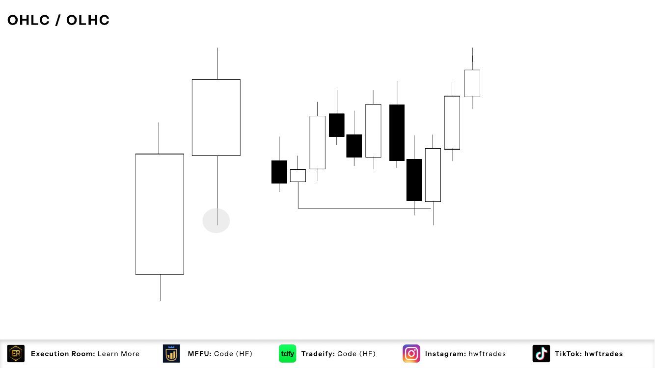Slide 6: OHLC / OLHC: Bullish